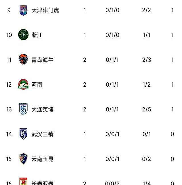 关于申花遭遇两连败，排名下滑严重需调整状态的信息